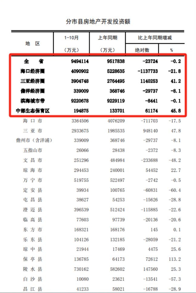 三亚经济圈房地产投资猛涨41%:海南楼市新信号? 三亚经济圈房地产投资猛涨41%:海南楼市新信号?