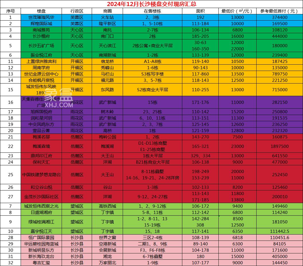 12月即将交房长沙现房汇总：32+交付集中交房，现房占在售楼盘35%！