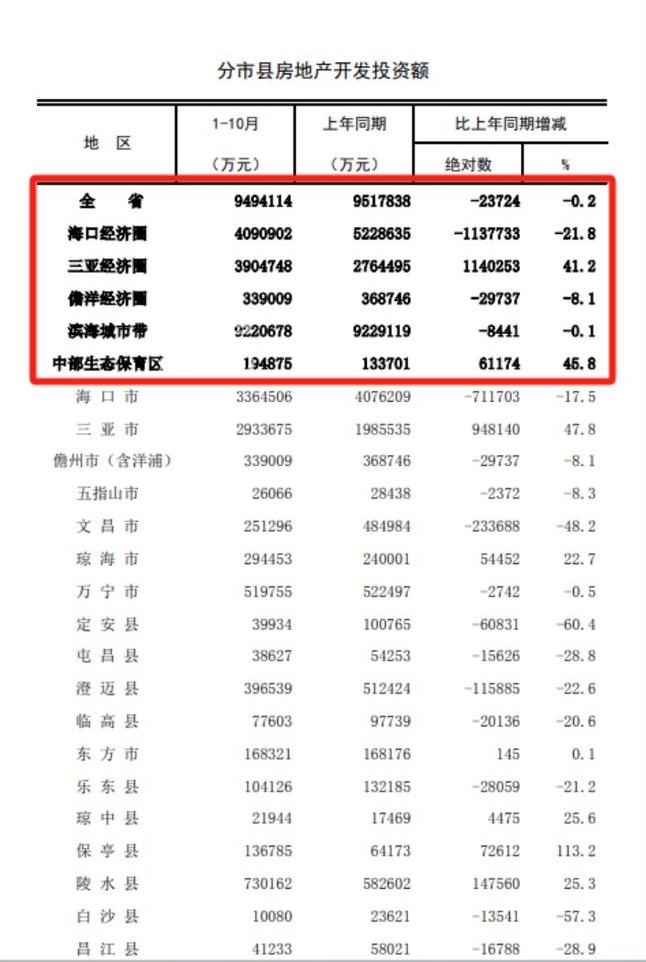 三亚经济圈房地产投资猛涨41%：海南楼市新信号？‌