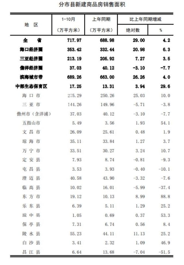 三亚经济圈房地产投资猛涨41%：海南楼市新信号？‌