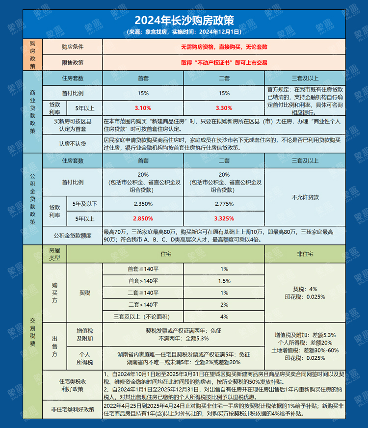 12月1日起契税下调！长沙最新交易税费、贷款等政策一览！！