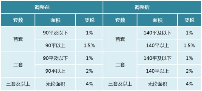 12月1日起契税下调！长沙最新交易税费、贷款等政策一览！！