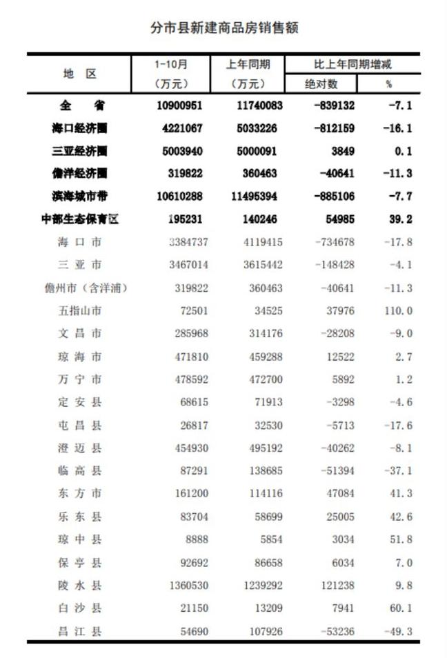三亚经济圈房地产投资猛涨41%：海南楼市新信号？‌