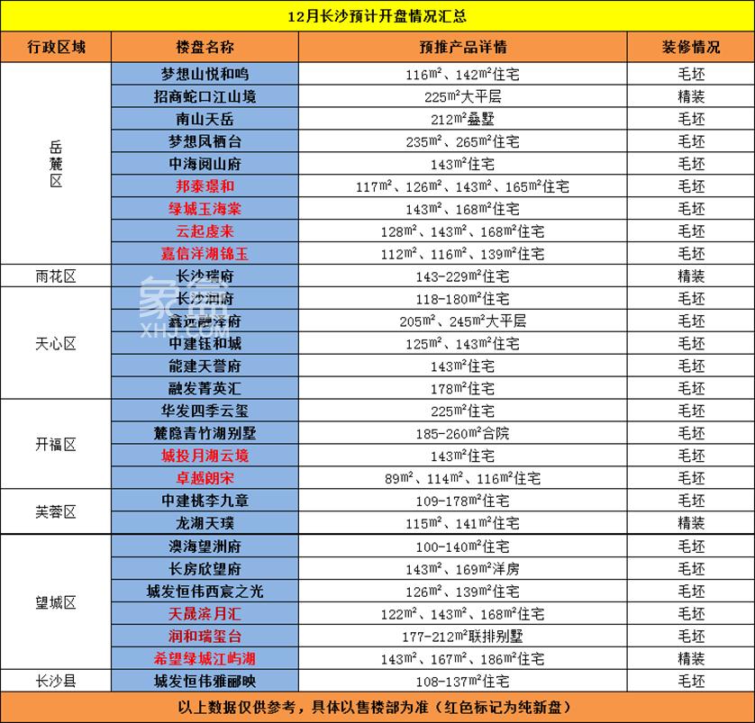 年末冲刺！12月长沙9大“纯新盘”引领28个项目推新！