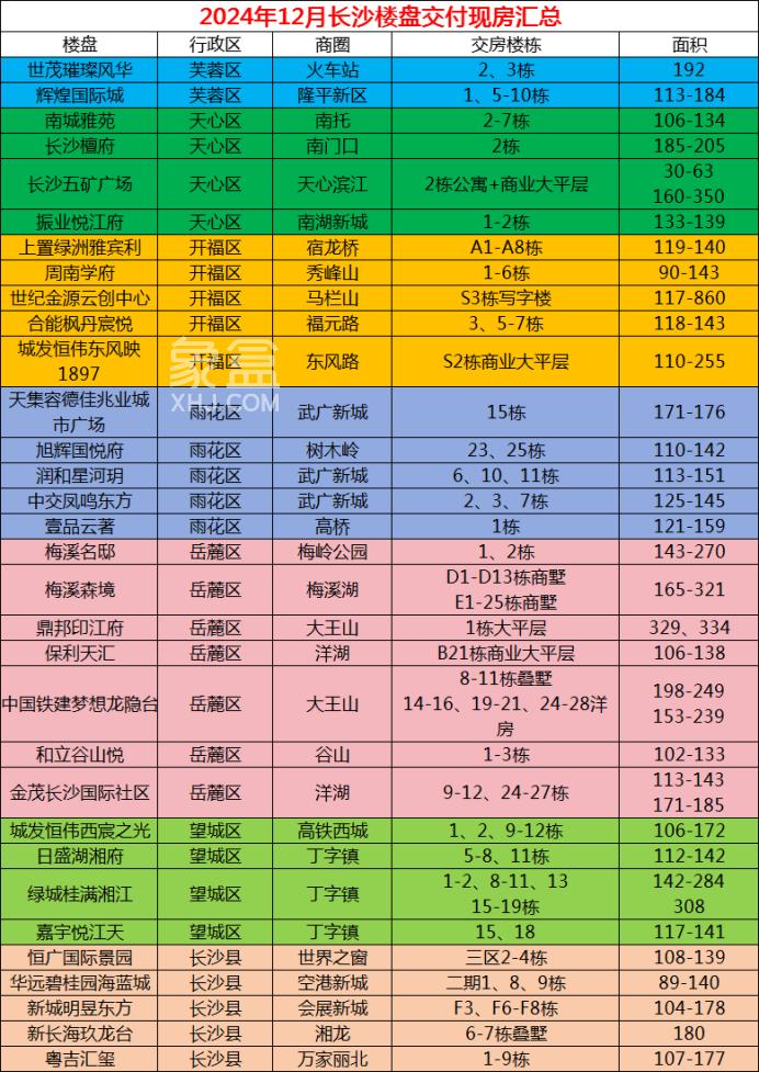 2024年12月長沙即將交房樓盤匯總！二手房市場即將迎來這些“次新房”！