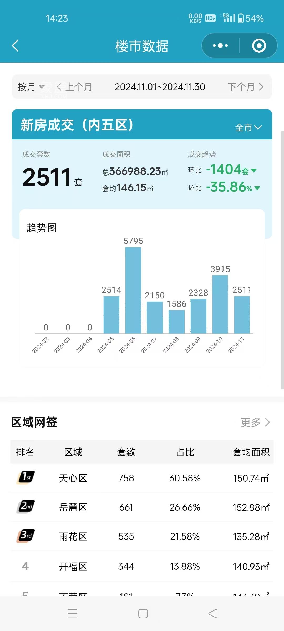 【数观楼市】2024年11月长沙楼盘供应大增，成交均价微涨！
