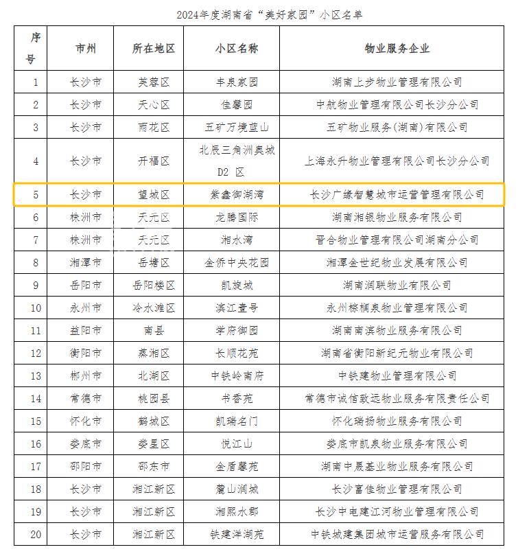 长沙斑马湖紫鑫御湖湾荣获2024年度省级“美好家园”小区名单！