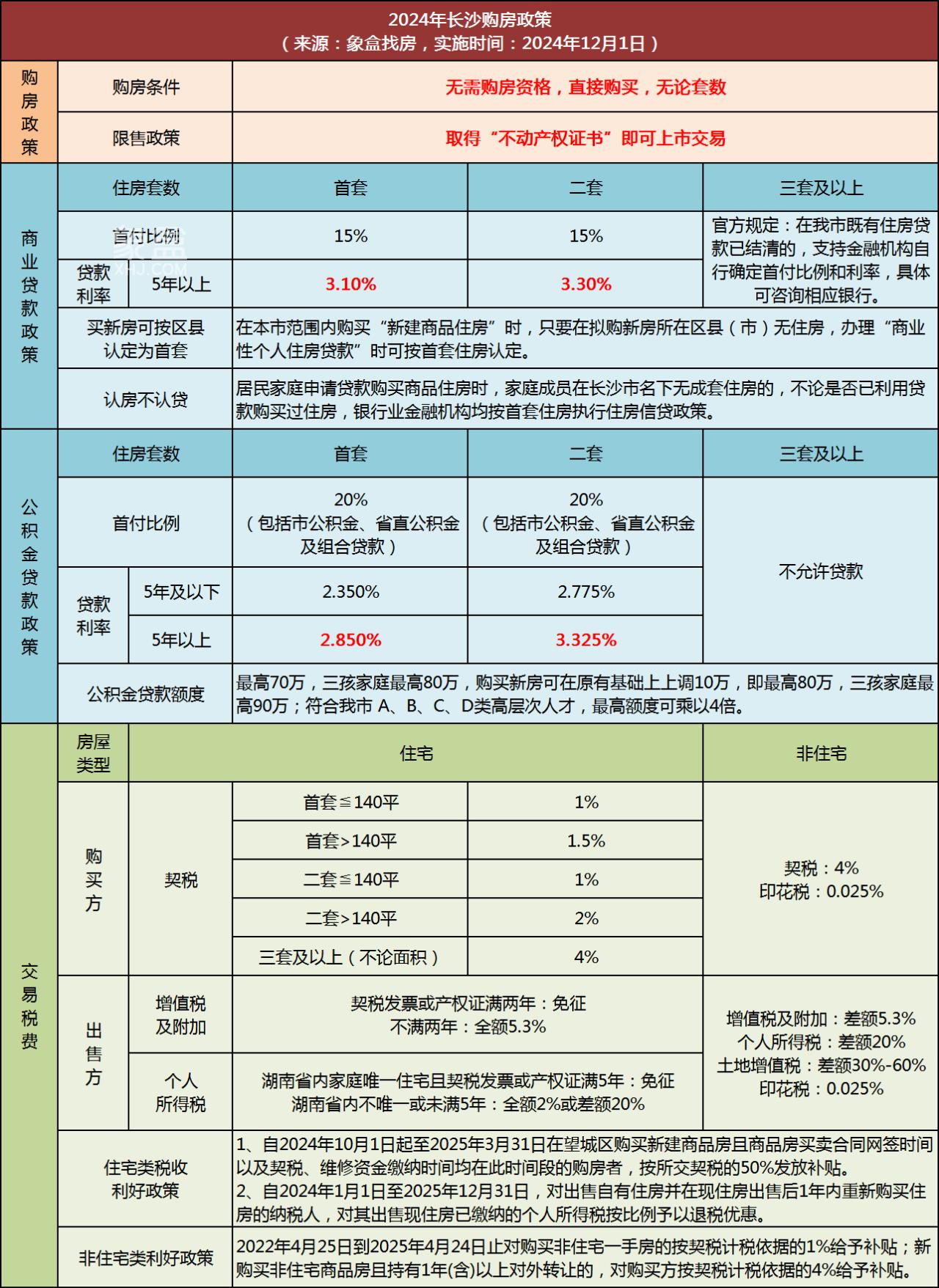 【数观楼市】2024年11月长沙楼盘供应大增，成交均价微涨！