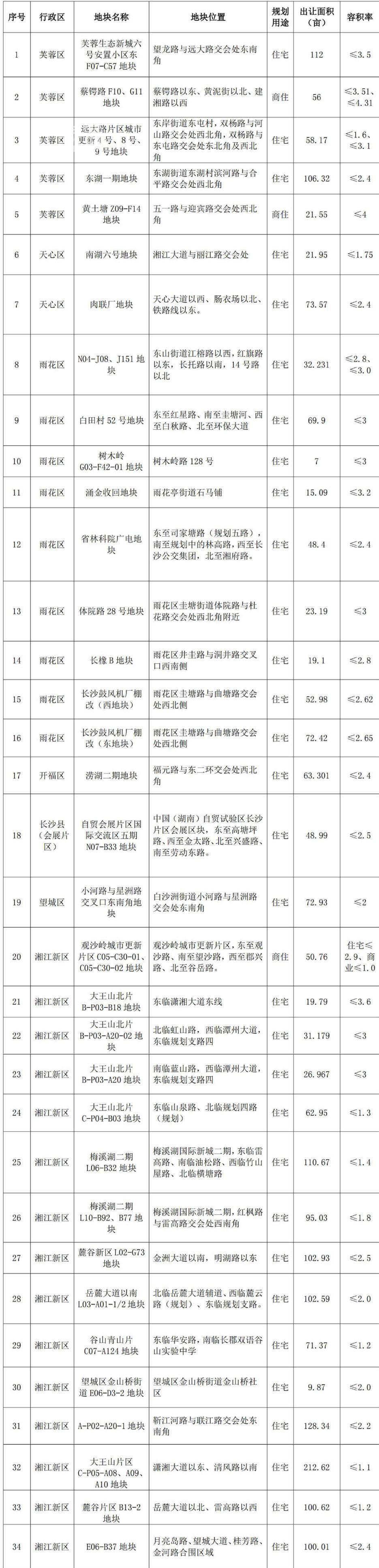 2024年長(zhǎng)沙第四批次住宅用地清單公布！34宗地塊，位置都還不錯(cuò)！