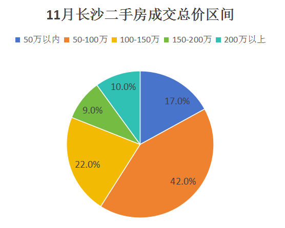 年末热度不减！11月长沙二手房成交量保持高位，成交均价有涨！