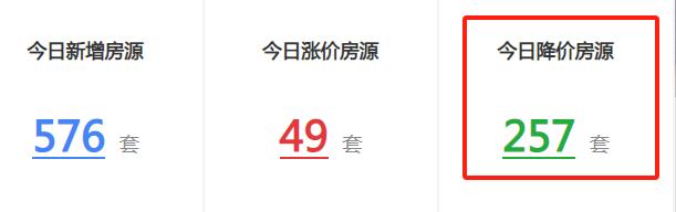 12月5日长沙二手房急售：业主也想过个好年，257套房子降价卖、首付10万出头！