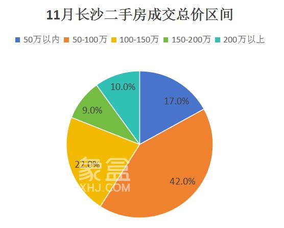 年末热度不减！11月长沙二手房成交量保持高位，成交均价有涨！