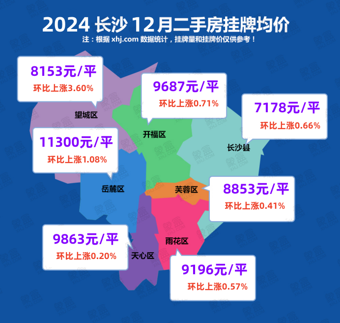 次新房源入市，带动12月长沙二手房挂牌均价上涨0.81%！