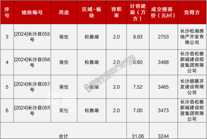 12月10日望城大泽湖、长沙县松雅湖共计5宗地块底价成交！