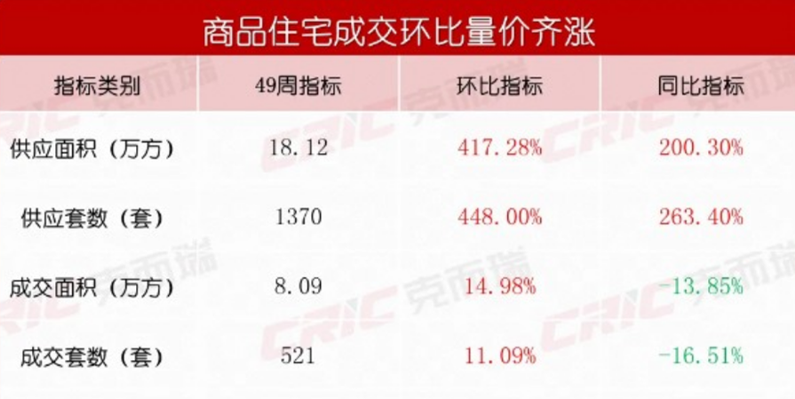 量价齐涨！上周长沙新房成交521套！契税新政为购房者节省一大笔钱！