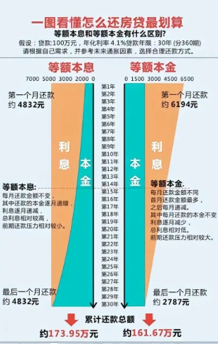 等额本金提前还款的时间什么时候最好 等额本金提前还款的时间什么时候最好