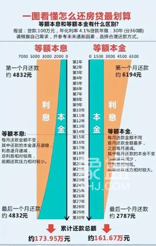 等额本金提前还款的时间什么时候最好