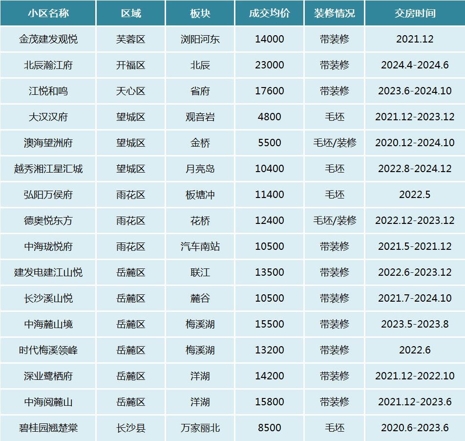 【市场观察】限售放开后，长沙二手房哪些“次新小区”开始有成交了？