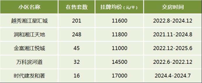 盘点长沙次新房十大板块！想买最新二手房关注这些片区！