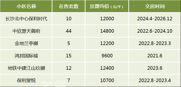 盘点长沙次新房十大板块！想买最新二手房关注这些片区！