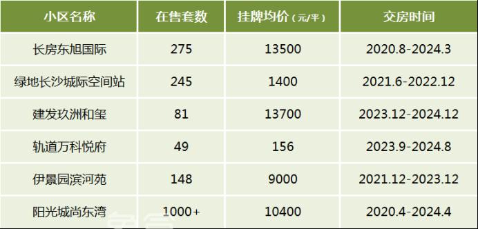 盘点长沙次新房十大板块！想买最新二手房关注这些片区！