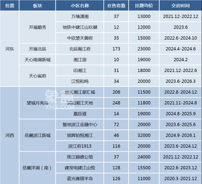 江景房上新！长沙新增了哪些江景“次新房”？均价最高超3万！