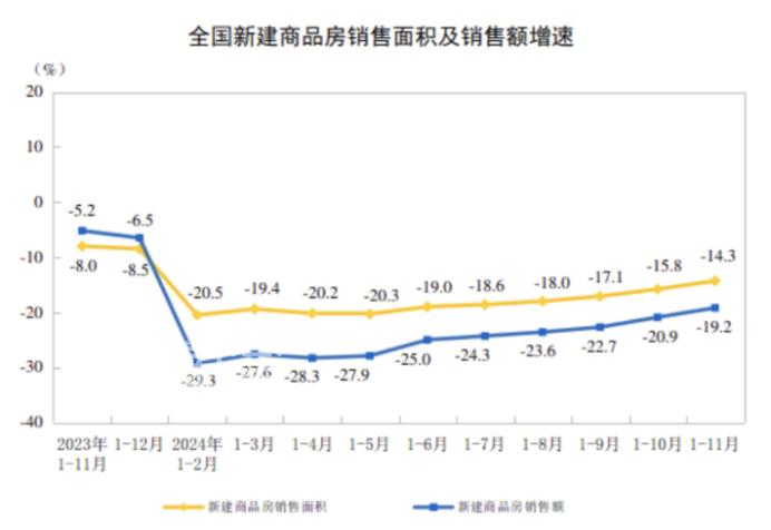 11月全国新建商品房销售额实现正增长！有望加快实现“止跌回稳”！