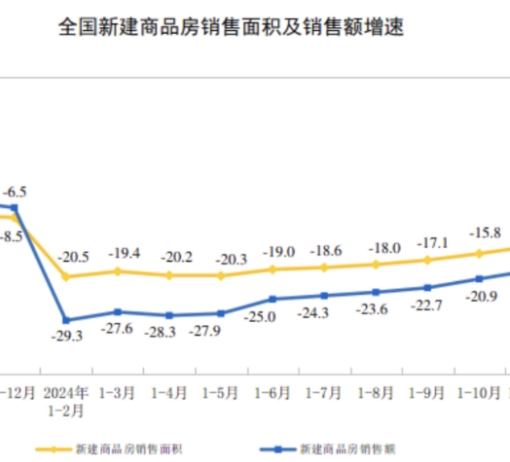 11月全国新建商品房销售额实现正增长！有望加快实现“止跌回稳”！