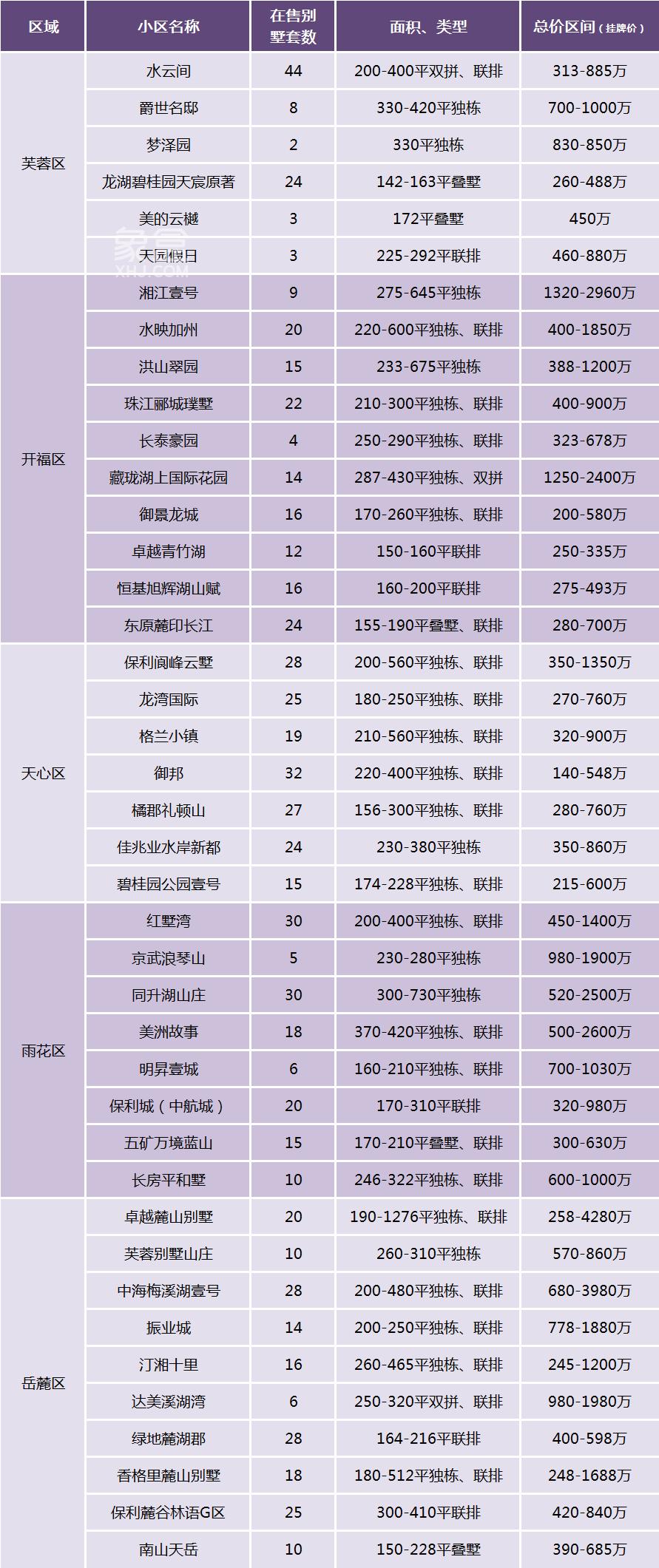 别墅置业该买哪儿？长沙别墅小区大盘点！涵盖各板块、价位、类型！