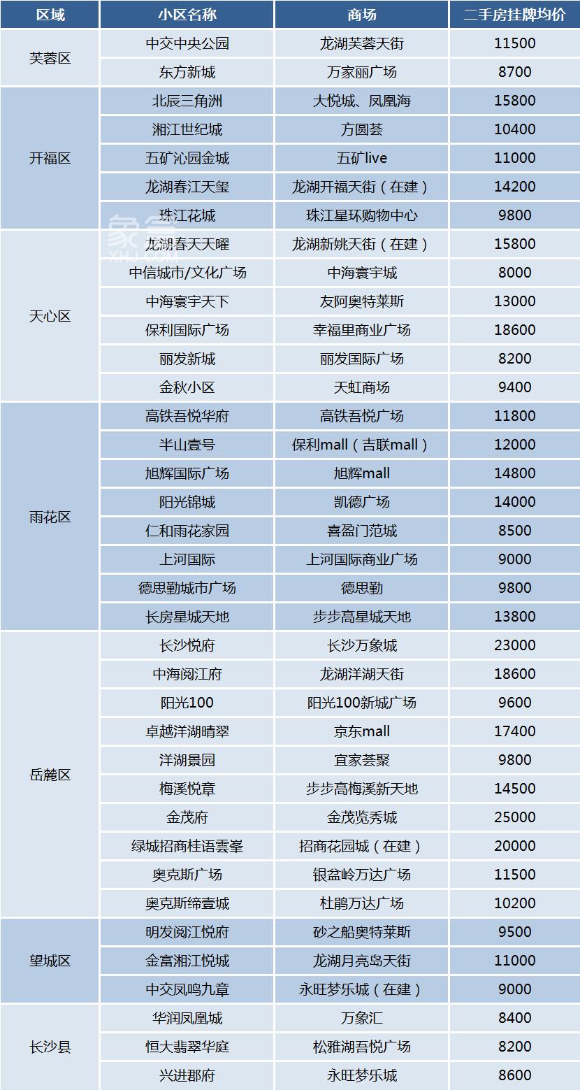 买房看商业！盘点长沙二手房自带或紧邻商业综合体的小区！