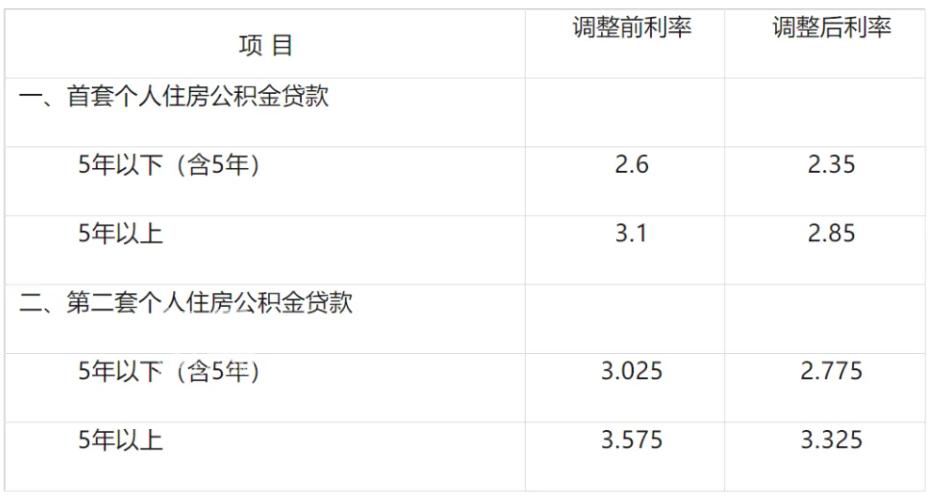 【楼市观点】多地商贷利率上调！告别价格战？