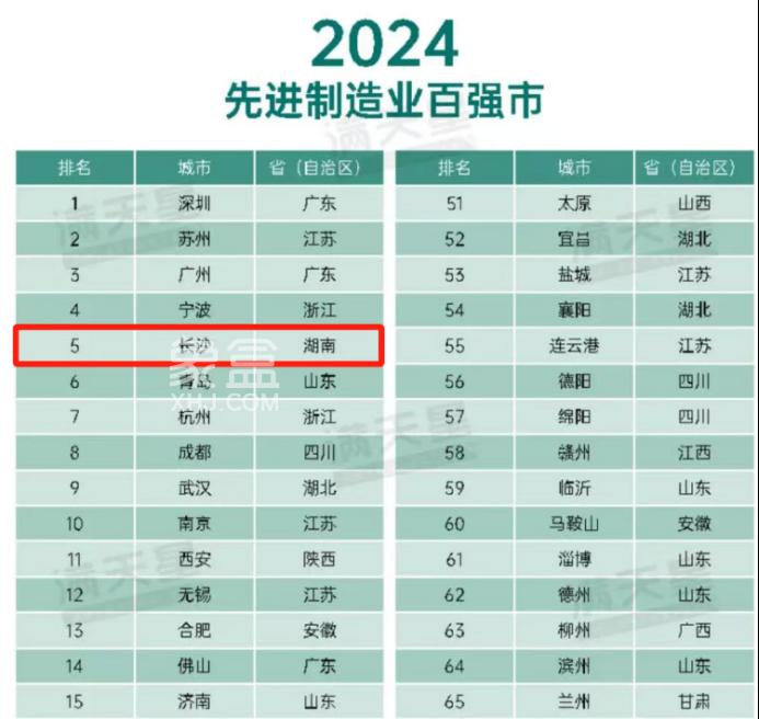 厉害了！2024先进制造业百强市出炉，长沙排名第五！