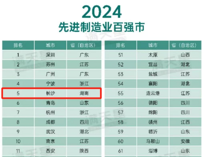 厉害了！2024先进制造业百强市出炉，长沙排名第五！