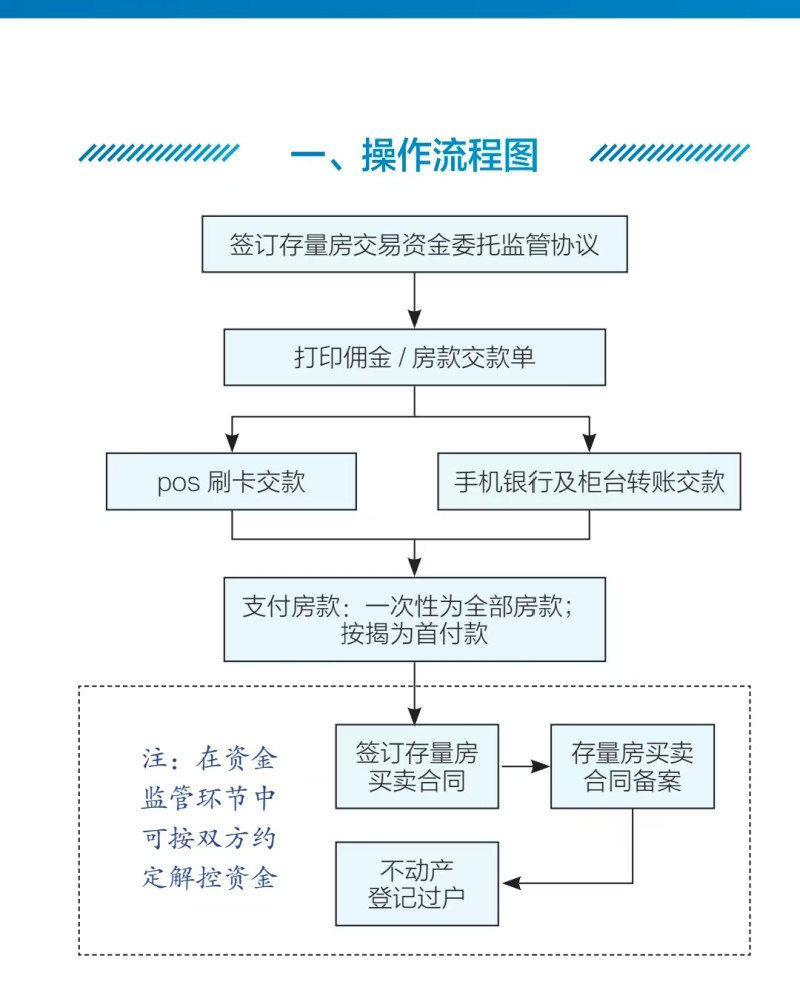 12月27日起长沙二手房交易资金“上把锁”，买卖更放心！