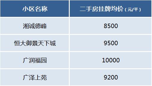 长沙二手房各地铁“末尾站”周边房价汇总！你会考虑买吗？