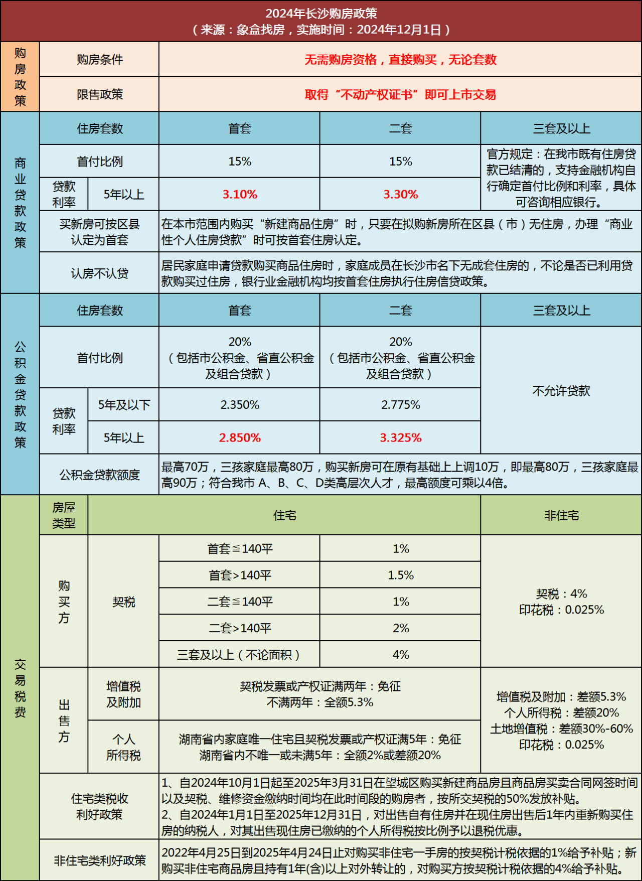 【數(shù)觀樓市】長沙樓盤再現(xiàn)搖號(hào)場面，湖南房地產(chǎn)市場熱度回升明顯！