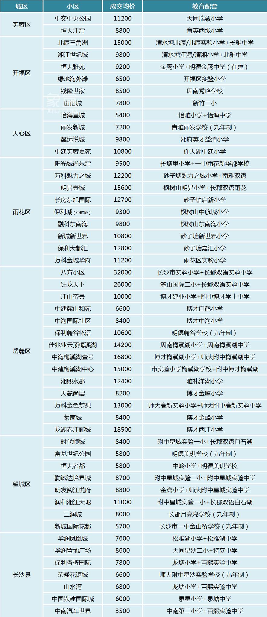 盘点2024年长沙二手房成交最火的50个小区！