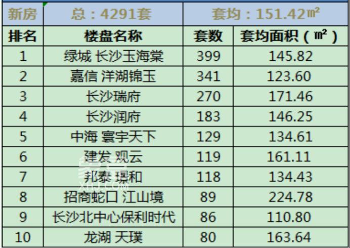 2024年12月長沙樓盤銷售TOP10公布！玉海棠&洋湖錦玉雙子星包攬前二！