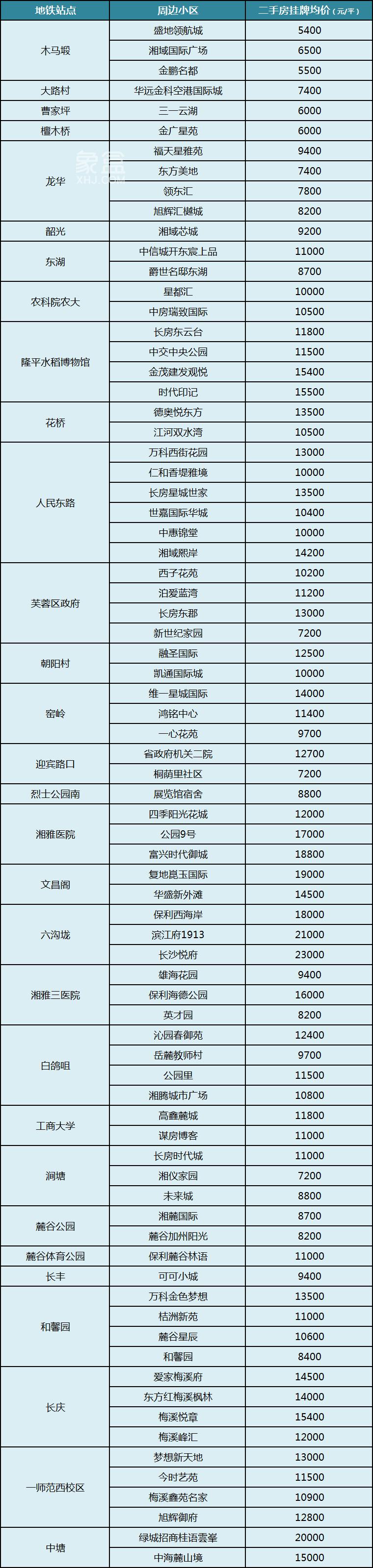 长沙地铁6号线沿线小区及房价汇总！低至5字头！