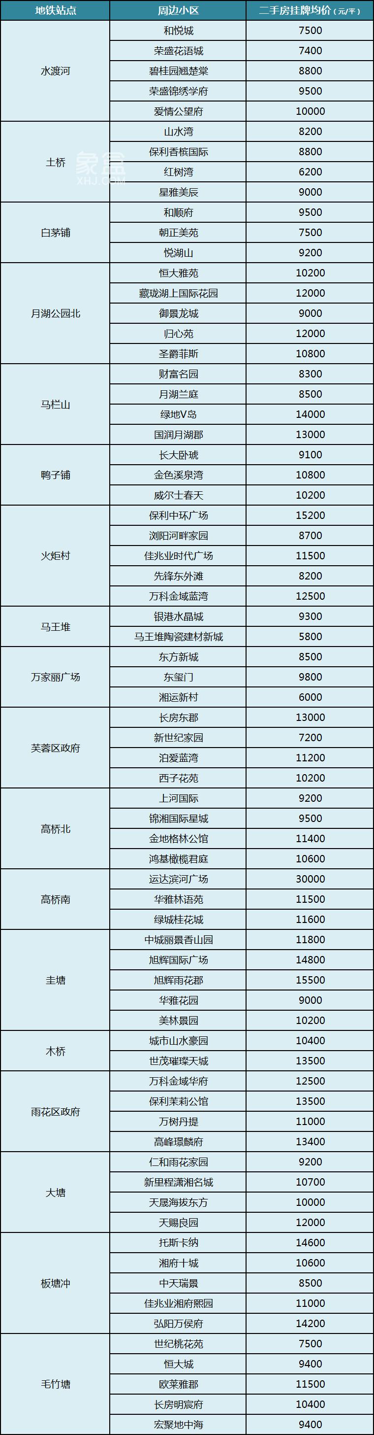 长沙地铁5号线沿线小区及房价汇总！低至5字头，想买地铁房赶紧关注！