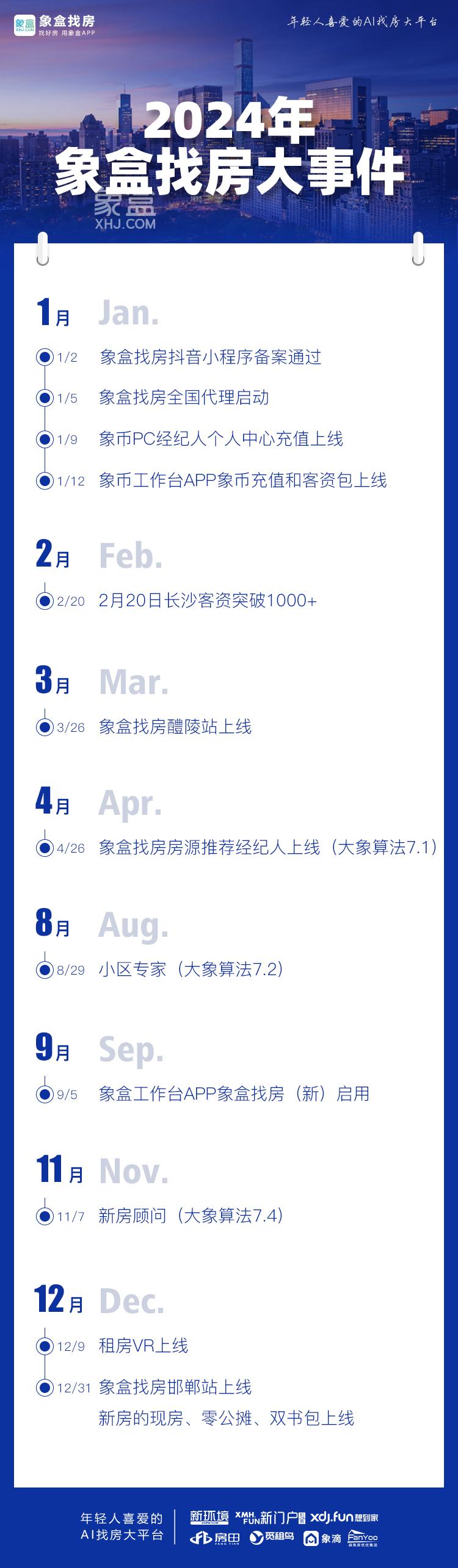 全年GMV突破49億！2024年象盒找房平臺大事件回顧！