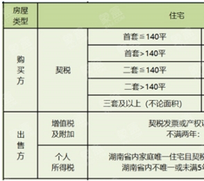 2025年长沙买房税率是多少？要考虑哪些税费？