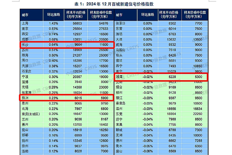 【數(shù)觀樓市】2024年12月長沙樓盤住宅均價9664元/㎡，環(huán)比上漲0.64%！
