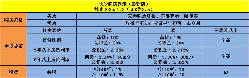 回望2024，看向2025！长沙楼市一波三折终见“日”！