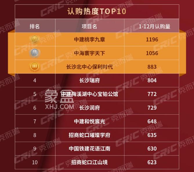 【數(shù)觀樓市】2024年長(zhǎng)沙樓盤(pán)銷售TOP10，雙書(shū)包房全年“網(wǎng)紅”熱銷！