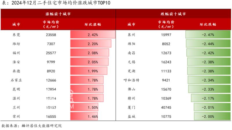 【數(shù)觀樓市】“寒冬”將盡，一二線城市二手房帶頭“回暖”？