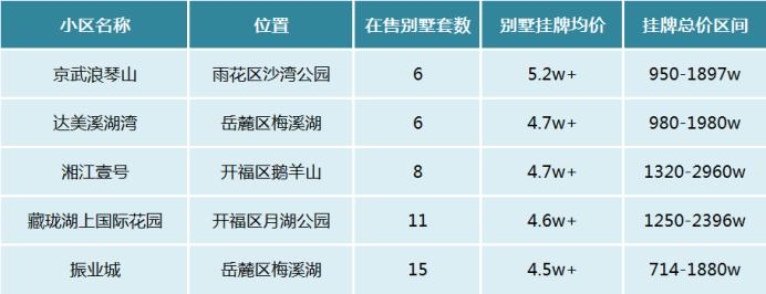 盘点长沙五大“最壕”的别墅区！均价4-5w+，总价千万级别！