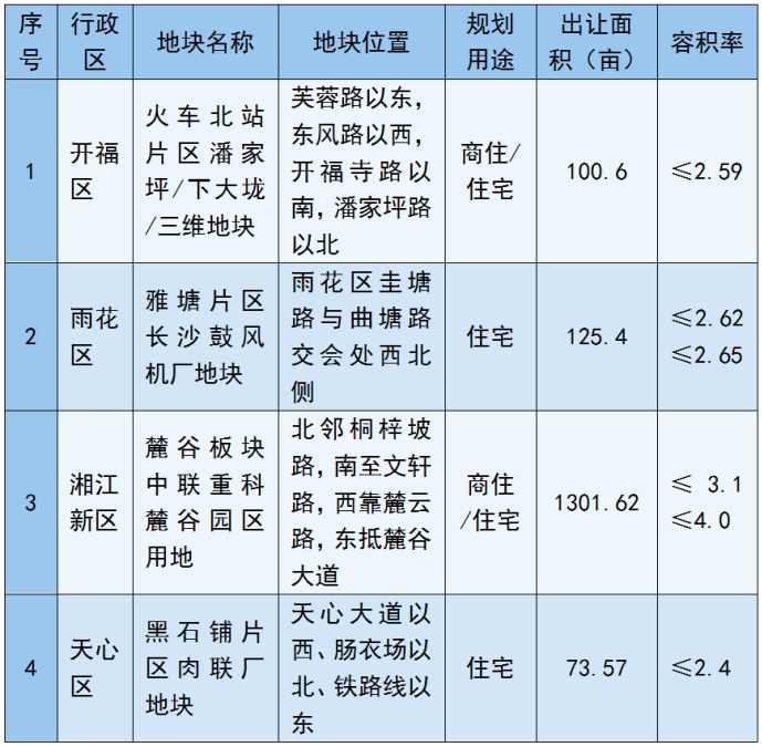 2025年长沙首批优质地块亮相！市中心、一线江景、麓谷等