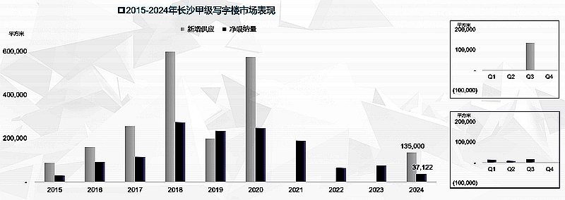 【数观楼市】2024年长沙甲级写字楼租金78.8元/㎡.月，空置率32.7%！