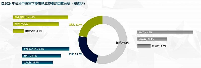 【数观楼市】2024年长沙甲级写字楼租金78.8元/㎡.月，空置率32.7%！